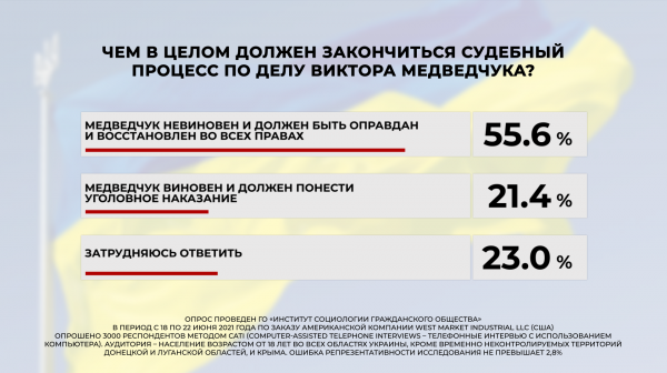 
Более 60% украинцев считают, что преследование Медведчука – это попытка власти отвлечь внимание от реальных проблем, – опрос
