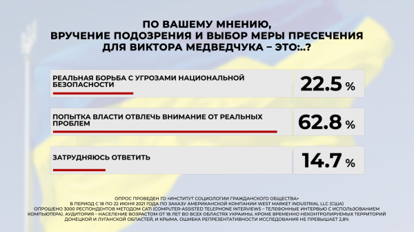 
Более 60% украинцев считают, что преследование Медведчука – это попытка власти отвлечь внимание от реальных проблем, – опрос
