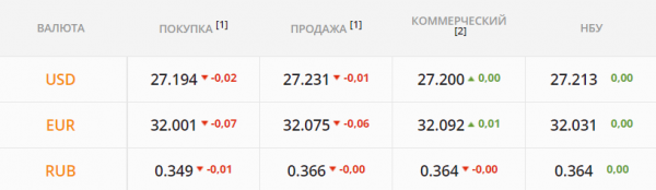 
Какой курс доллара во вторник, 20 июля
