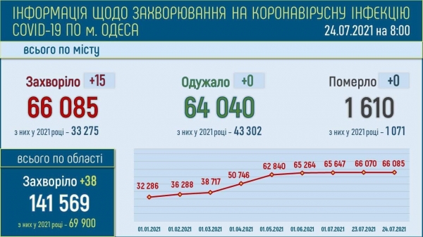 Ковид в Одессе: за сутки заразились 15 человек