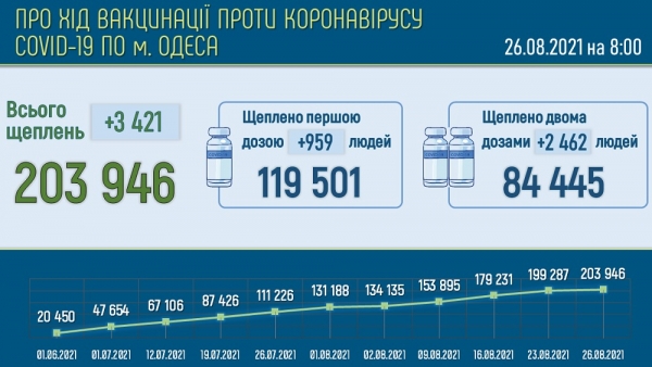 Водители одесских трамваев и троллейбусов привились от коронавируса