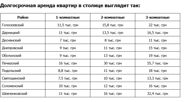 
Цена аренды квартир в Киеве рванула вверх: сколько стоит снять жилье
