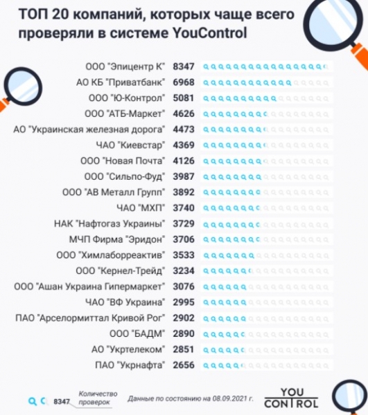 
Эпицентр и Порошенко: рейтинг самых запрашиваемых компаний и личностей за 7 лет
