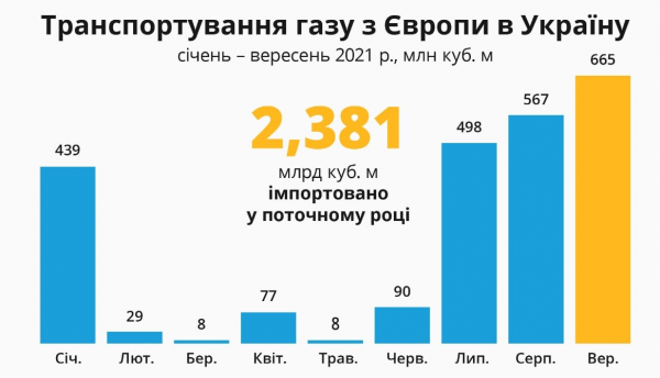 
Импорт газа в Украину из ЕС достиг максимума с начала года
