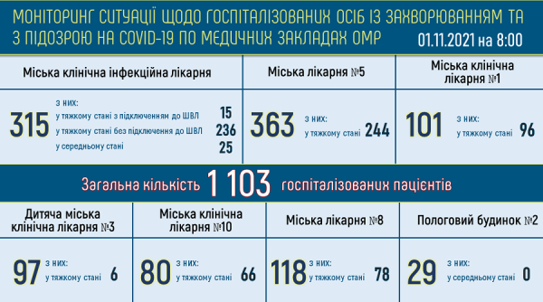 67 % пациентов ковидных больниц Одессы находятся в тяжёлом состоянии