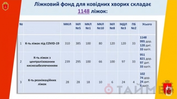 67 % пациентов ковидных больниц Одессы находятся в тяжёлом состоянии