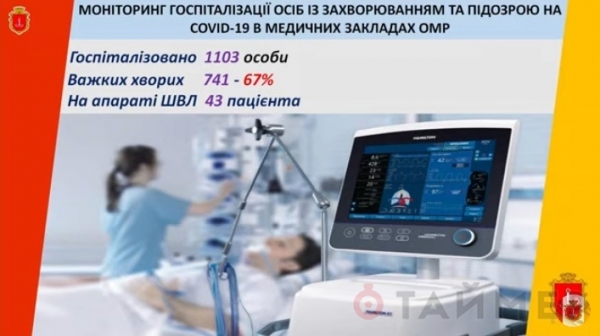 67 % пациентов ковидных больниц Одессы находятся в тяжёлом состоянии