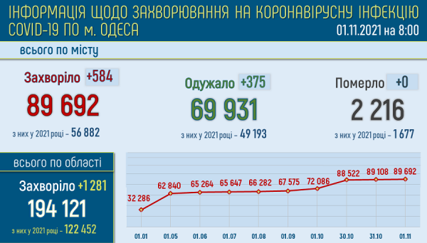 67 % пациентов ковидных больниц Одессы находятся в тяжёлом состоянии
