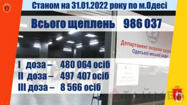 Почти полмиллиона жителей Одессы привиты от коронавируса — мэрия