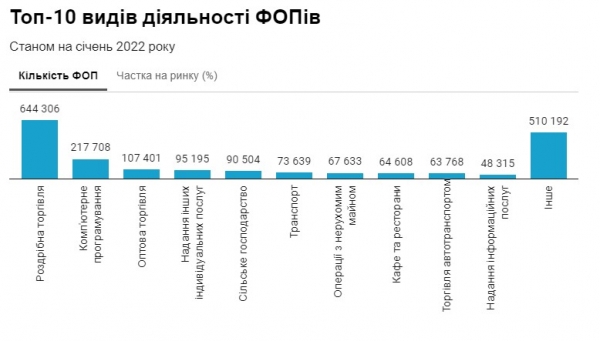Стало известно, сколько ФЛП было открыто в 2021 году