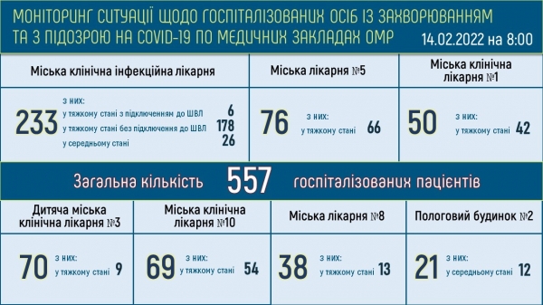 В Одесском регионе заразились коронавирусом 305 с лишним тысяч человек
