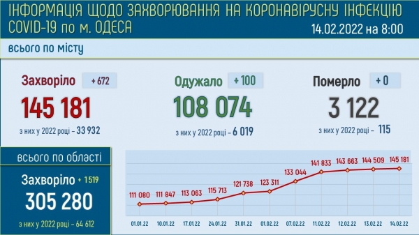 В Одесском регионе заразились коронавирусом 305 с лишним тысяч человек