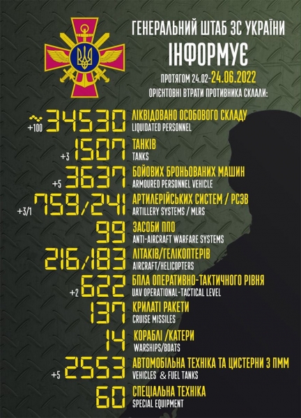 Більше сотні рашистів, три танки і два «наворочені» дрони: названо втрати окупантів за добу