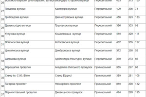 В Одессе закончили голосование по переименованию: что решили с парком Горького и рядом улиц