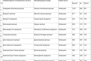 В Одессе закончили голосование по переименованию: что решили с парком Горького и рядом улиц