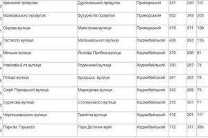 В Одессе закончили голосование по переименованию: что решили с парком Горького и рядом улиц