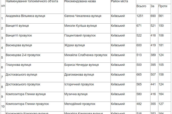 В Одессе закончили голосование по переименованию: что решили с парком Горького и рядом улиц
