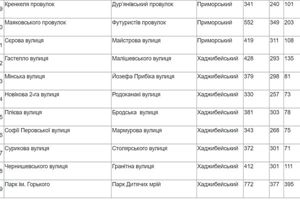 В Одессе закончили голосование по переименованию: что решили с парком Горького и рядом улиц