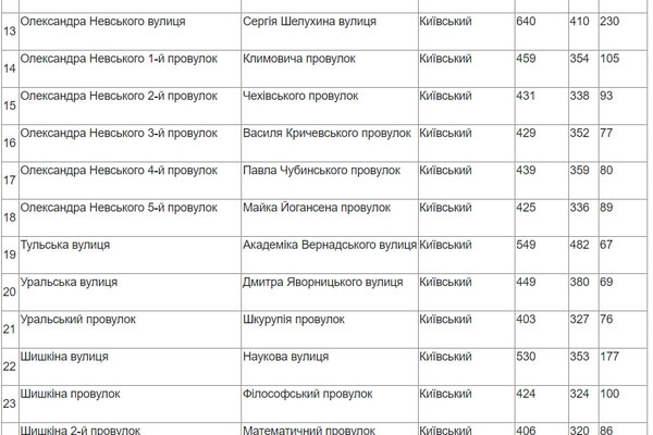 В Одессе закончили голосование по переименованию: что решили с парком Горького и рядом улиц