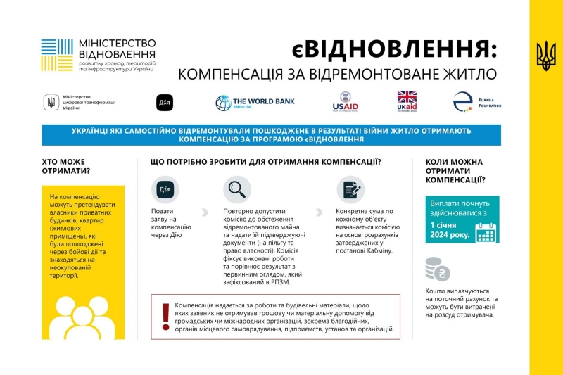 Українці, які власним коштом відремонтували пошкоджене під час війни житло, отримають компенсацію: як оформити виплату
